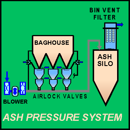 Ash Pressure System